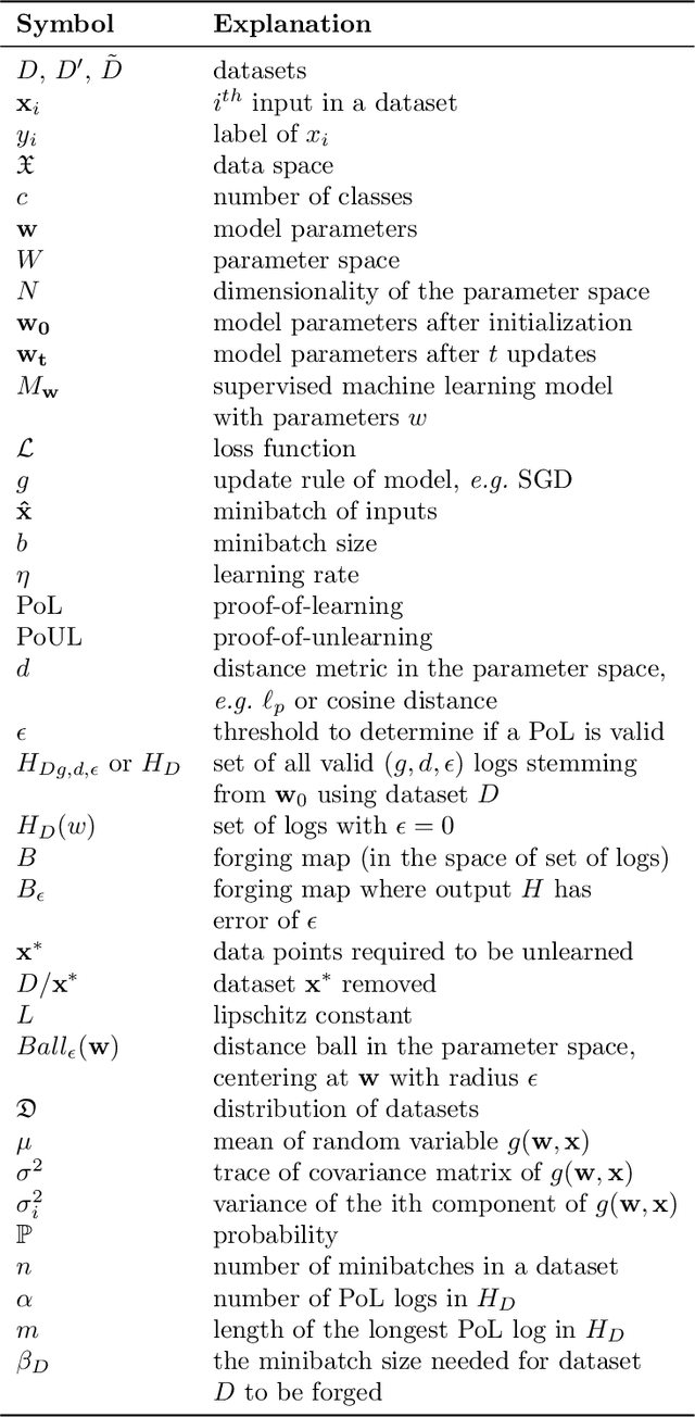 Figure 2 for On the Necessity of Auditable Algorithmic Definitions for Machine Unlearning