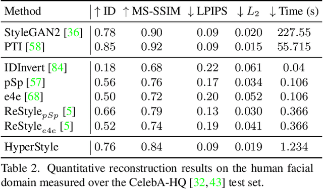 Figure 4 for HyperStyle: StyleGAN Inversion with HyperNetworks for Real Image Editing