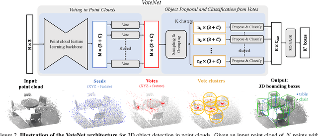 Figure 3 for Deep Hough Voting for 3D Object Detection in Point Clouds