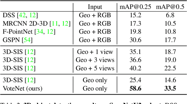 Figure 4 for Deep Hough Voting for 3D Object Detection in Point Clouds