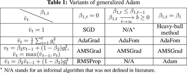 Figure 1 for On the Convergence of A Class of Adam-Type Algorithms for Non-Convex Optimization