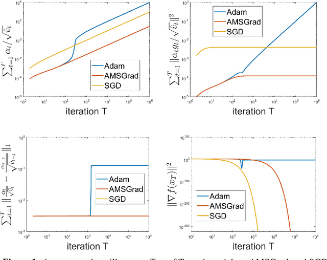 Figure 2 for On the Convergence of A Class of Adam-Type Algorithms for Non-Convex Optimization