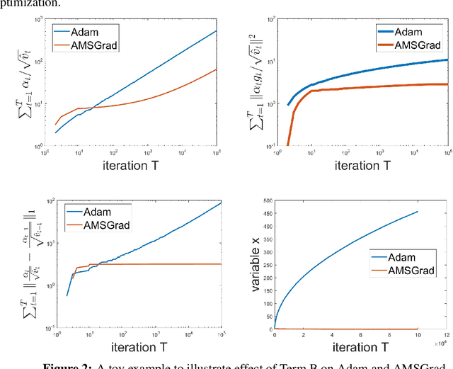 Figure 3 for On the Convergence of A Class of Adam-Type Algorithms for Non-Convex Optimization