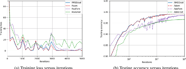 Figure 4 for On the Convergence of A Class of Adam-Type Algorithms for Non-Convex Optimization