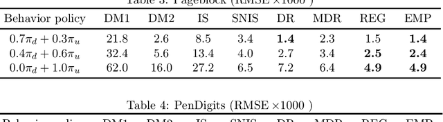 Figure 3 for Intrinsically Efficient, Stable, and Bounded Off-Policy Evaluation for Reinforcement Learning