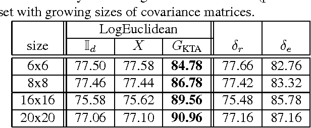 Figure 2 for Supervised LogEuclidean Metric Learning for Symmetric Positive Definite Matrices