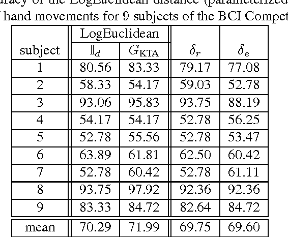 Figure 4 for Supervised LogEuclidean Metric Learning for Symmetric Positive Definite Matrices