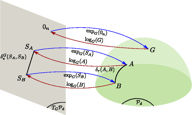 Figure 3 for Supervised LogEuclidean Metric Learning for Symmetric Positive Definite Matrices