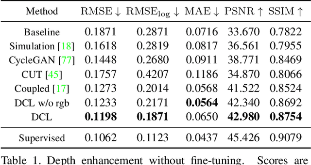 Figure 2 for DCL: Differential Contrastive Learning for Geometry-Aware Depth Synthesis