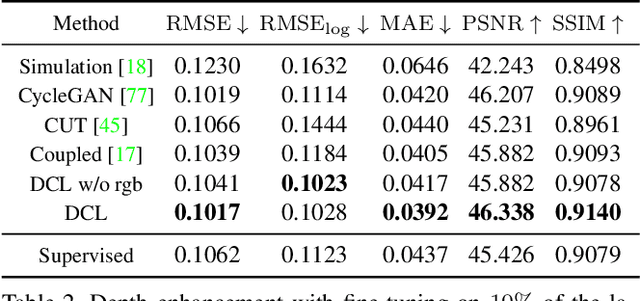 Figure 4 for DCL: Differential Contrastive Learning for Geometry-Aware Depth Synthesis