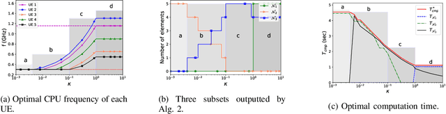 Figure 1 for Federated Learning over Wireless Networks: Convergence Analysis and Resource Allocation