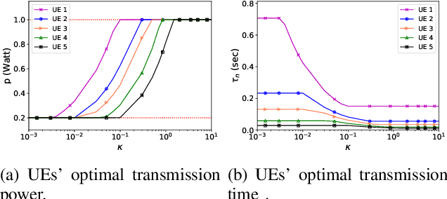 Figure 2 for Federated Learning over Wireless Networks: Convergence Analysis and Resource Allocation