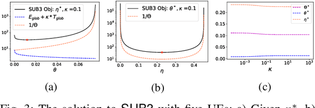 Figure 3 for Federated Learning over Wireless Networks: Convergence Analysis and Resource Allocation