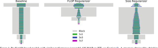 Figure 1 for MorphNet: Fast & Simple Resource-Constrained Structure Learning of Deep Networks