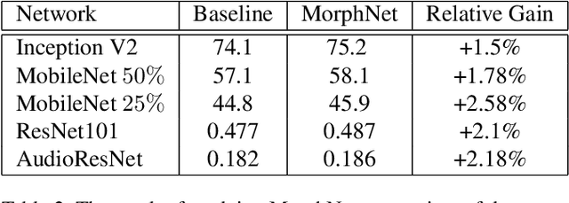 Figure 4 for MorphNet: Fast & Simple Resource-Constrained Structure Learning of Deep Networks