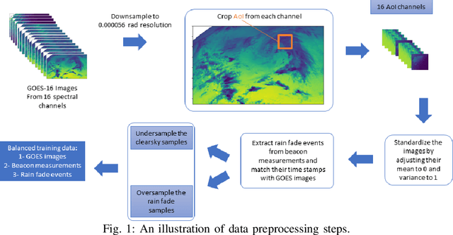 Figure 1 for Deep Learning for Rain Fade Prediction in Satellite Communications