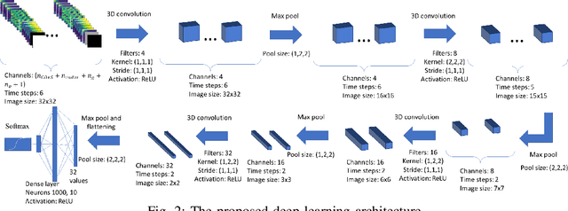 Figure 2 for Deep Learning for Rain Fade Prediction in Satellite Communications