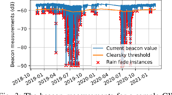 Figure 3 for Deep Learning for Rain Fade Prediction in Satellite Communications