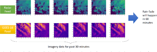 Figure 4 for Deep Learning for Rain Fade Prediction in Satellite Communications