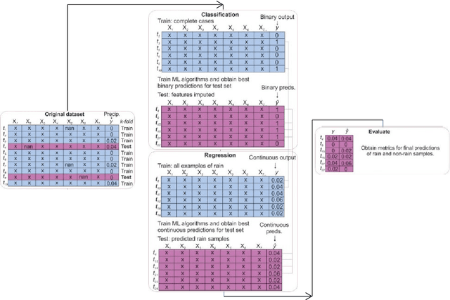 Figure 2 for Imputation of missing sub-hourly precipitation data in a large sensor network: a machine learning approach