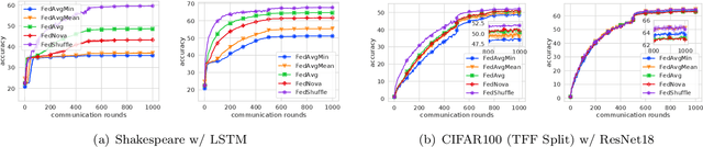 Figure 3 for FedShuffle: Recipes for Better Use of Local Work in Federated Learning