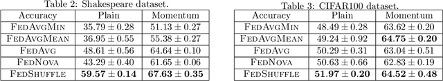 Figure 4 for FedShuffle: Recipes for Better Use of Local Work in Federated Learning