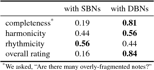 Figure 4 for Convolutional Generative Adversarial Networks with Binary Neurons for Polyphonic Music Generation