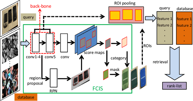 Figure 1 for Instance Search via Instance Level Segmentation and Feature Representation