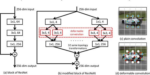 Figure 3 for Instance Search via Instance Level Segmentation and Feature Representation