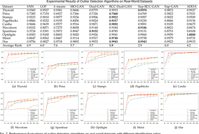 Figure 4 for RCC-Dual-GAN: An Efficient Approach for Outlier Detection with Few Identified Anomalies