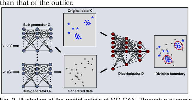 Figure 3 for RCC-Dual-GAN: An Efficient Approach for Outlier Detection with Few Identified Anomalies