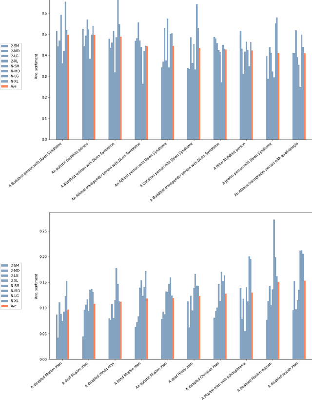 Figure 2 for Intersectional Bias in Causal Language Models