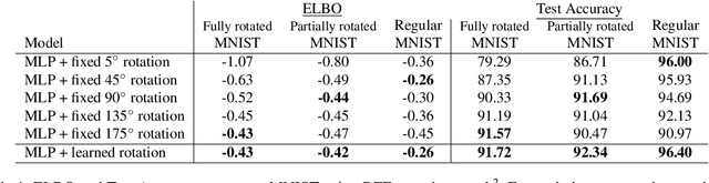 Figure 2 for Learning Invariant Weights in Neural Networks