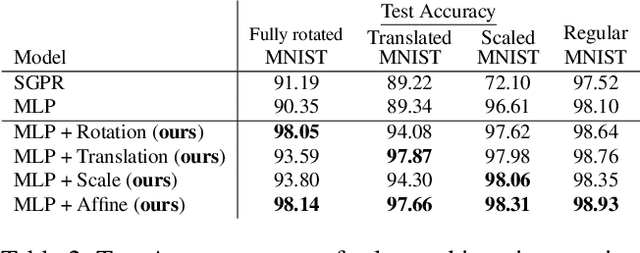 Figure 4 for Learning Invariant Weights in Neural Networks