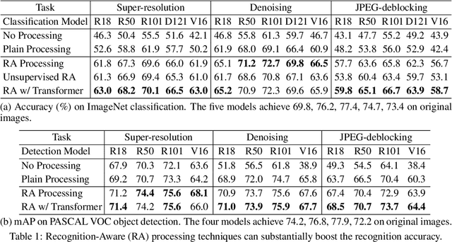 Figure 2 for Transferable Recognition-Aware Image Processing