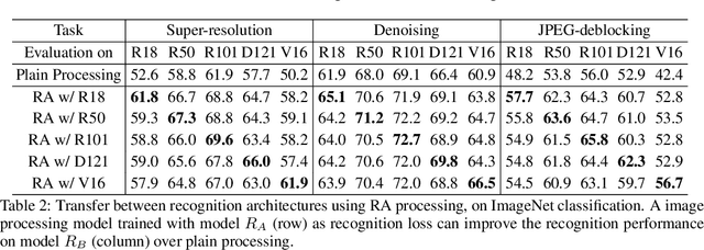 Figure 4 for Transferable Recognition-Aware Image Processing