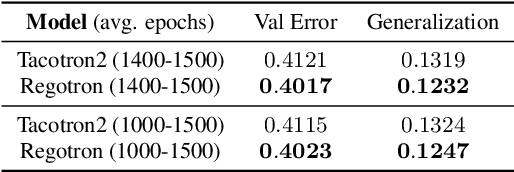 Figure 2 for Regotron: Regularizing the Tacotron2 architecture via monotonic alignment loss