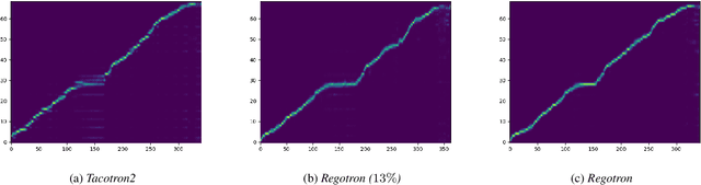 Figure 4 for Regotron: Regularizing the Tacotron2 architecture via monotonic alignment loss