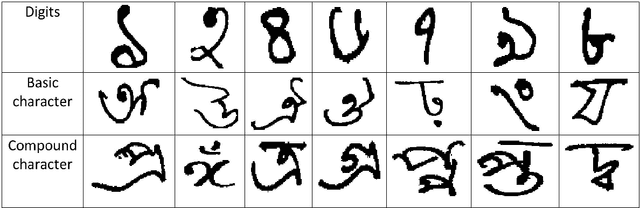 Figure 1 for A Skip-connected Multi-column Network for Isolated Handwritten Bangla Character and Digit recognition