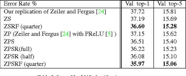 Figure 4 for Flip-Rotate-Pooling Convolution and Split Dropout on Convolution Neural Networks for Image Classification