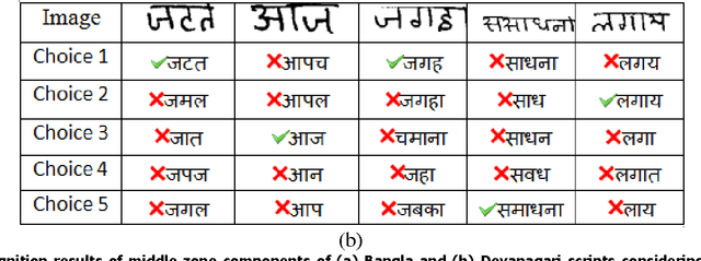 Figure 4 for HMM-based Indic Handwritten Word Recognition using Zone Segmentation