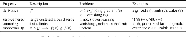 Figure 3 for Is it Time to Swish? Comparing Deep Learning Activation Functions Across NLP tasks