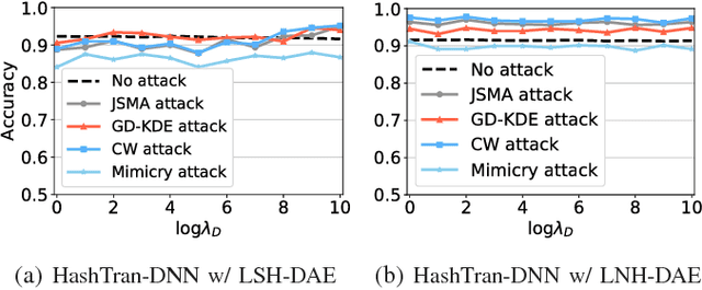Figure 4 for HashTran-DNN: A Framework for Enhancing Robustness of Deep Neural Networks against Adversarial Malware Samples