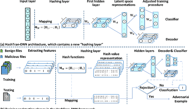 Figure 3 for HashTran-DNN: A Framework for Enhancing Robustness of Deep Neural Networks against Adversarial Malware Samples