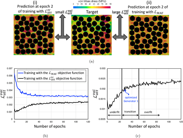 Figure 2 for A Data-Driven Approach to Full-Field Damage and Failure Pattern Prediction in Microstructure-Dependent Composites using Deep Learning
