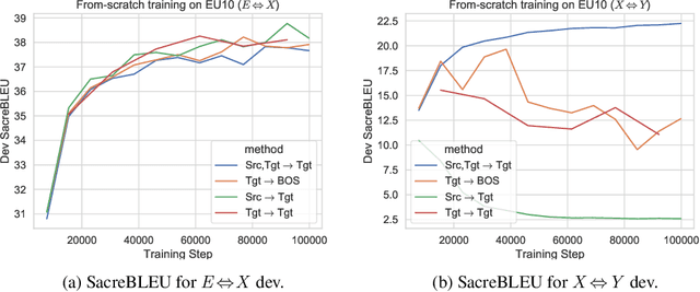 Figure 3 for Language Tokens: A Frustratingly Simple Approach Improves Zero-Shot Performance of Multilingual Translation