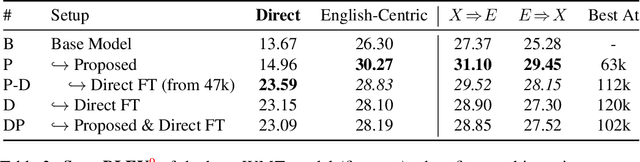 Figure 4 for Language Tokens: A Frustratingly Simple Approach Improves Zero-Shot Performance of Multilingual Translation