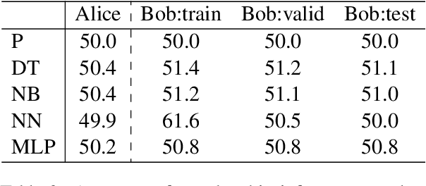 Figure 4 for Membership Inference Attacks on Sequence-to-Sequence Models