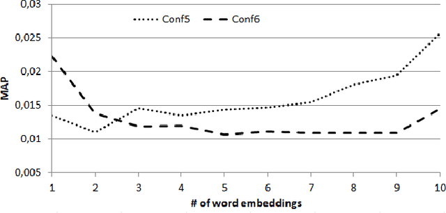Figure 4 for Toward Word Embedding for Personalized Information Retrieval