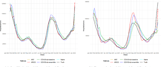 Figure 2 for COVID-19 Hospitalizations Forecasts Using Internet Search Data